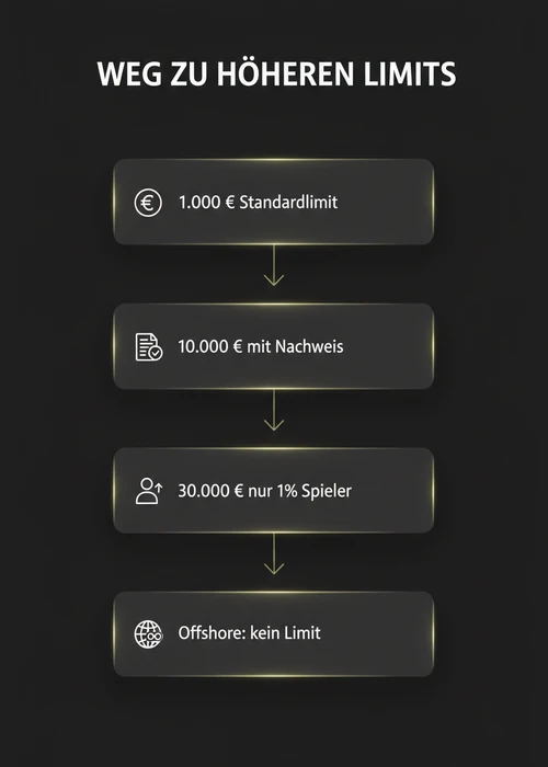 Litecoin Kryptowährungssymbol mit Spielchips und einem unbegrenzten Zeichen im Hintergrund